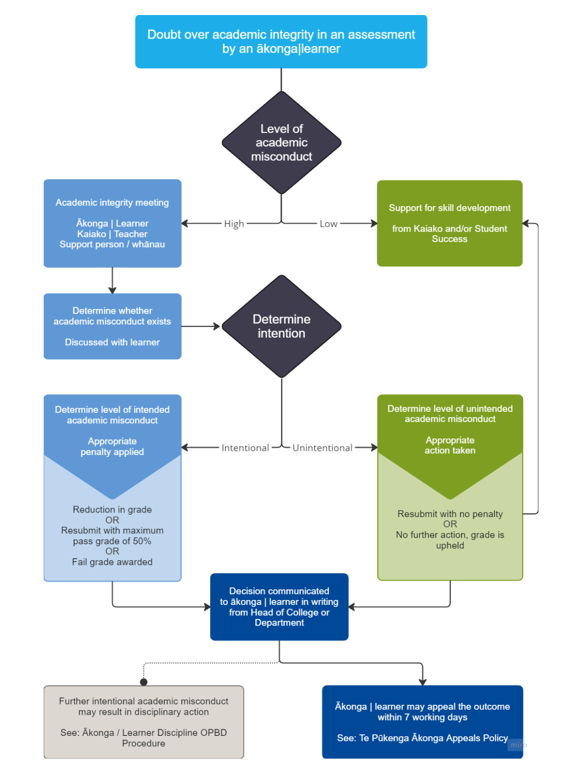 Academic Integrity - Te Pūkenga Policy and OP Procedure - Otago Polytechnic