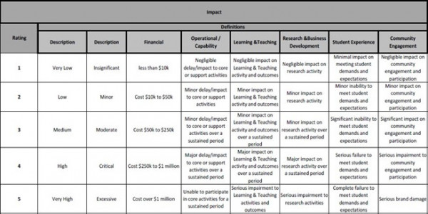 Risk Impact